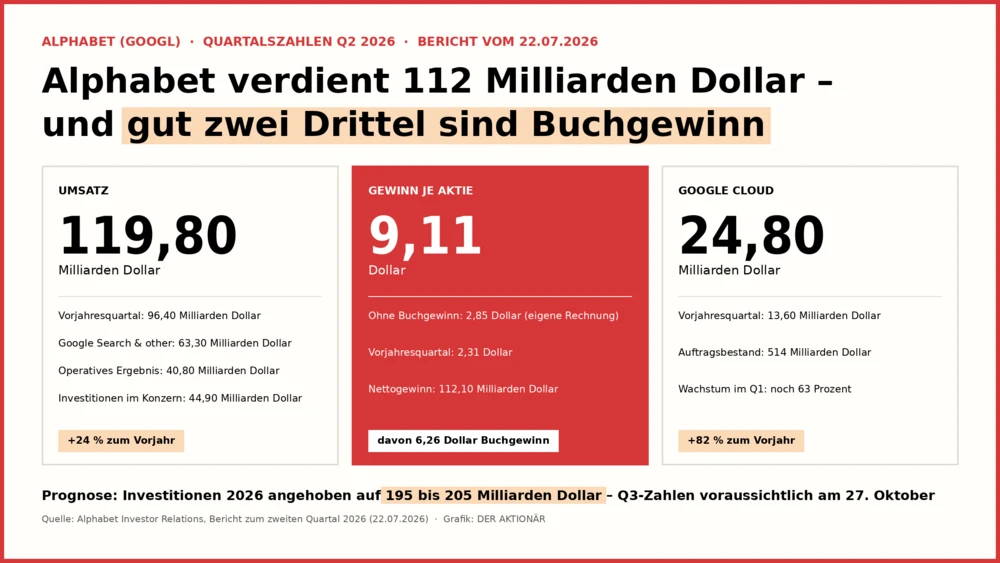 Alphabet verdient 112 Milliarden Dollar 