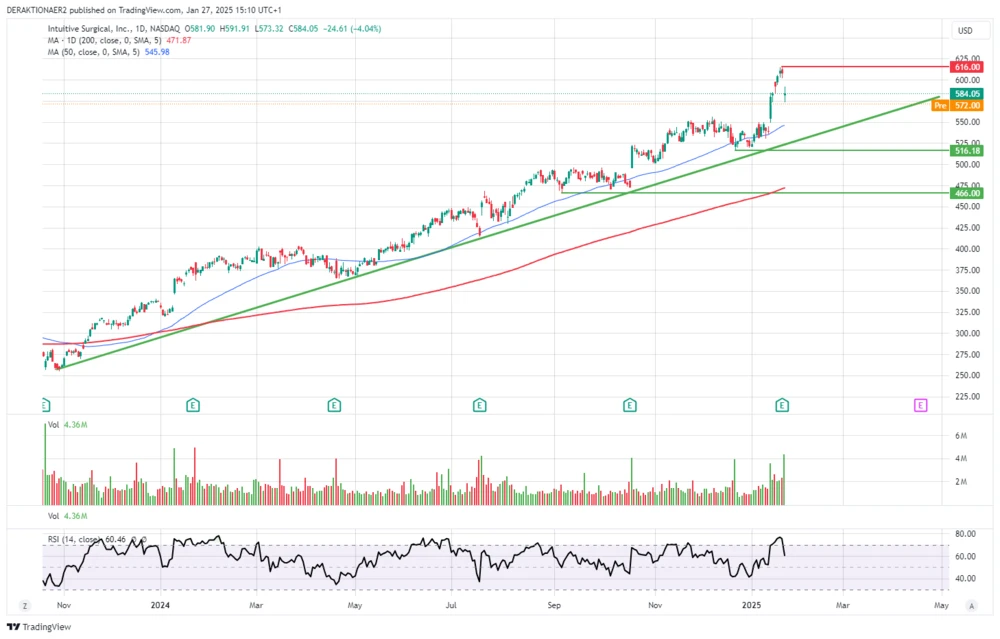 Intuitive Surgical in USD