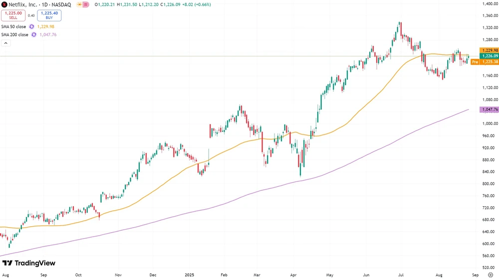 Netflix-Kurs seit August 2024  (in US-Dollar, Nasdaq)