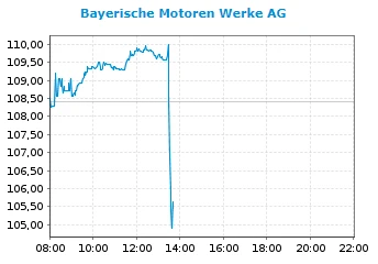Die Aktie von BMW geht nach Zahlen in die Knie.