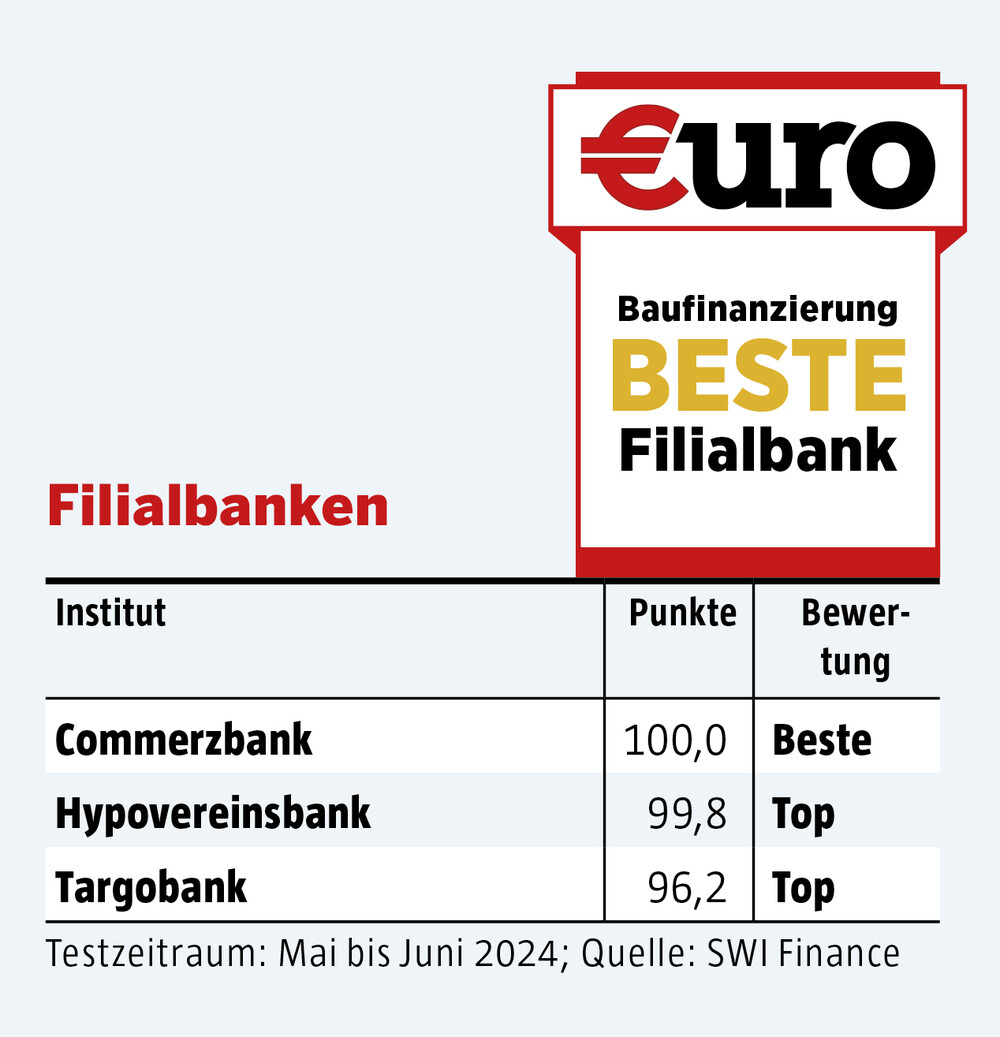 €uro 08/24, Test: Baufinanzierung