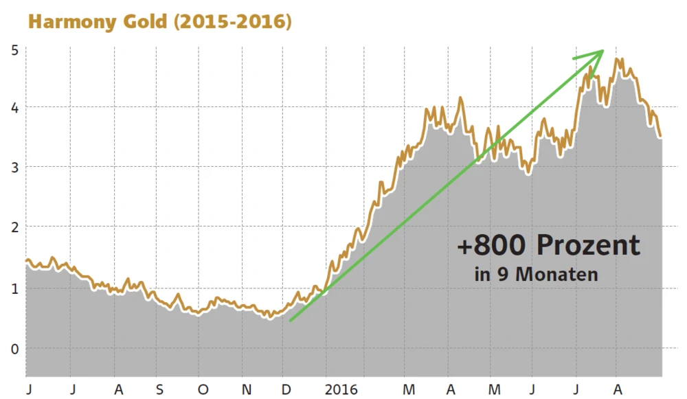 Aktienkurs Harmony Gold