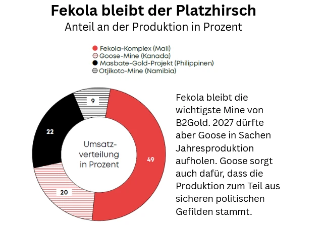 Fekola Mine von B2Gold - Umsatzverteilung 
