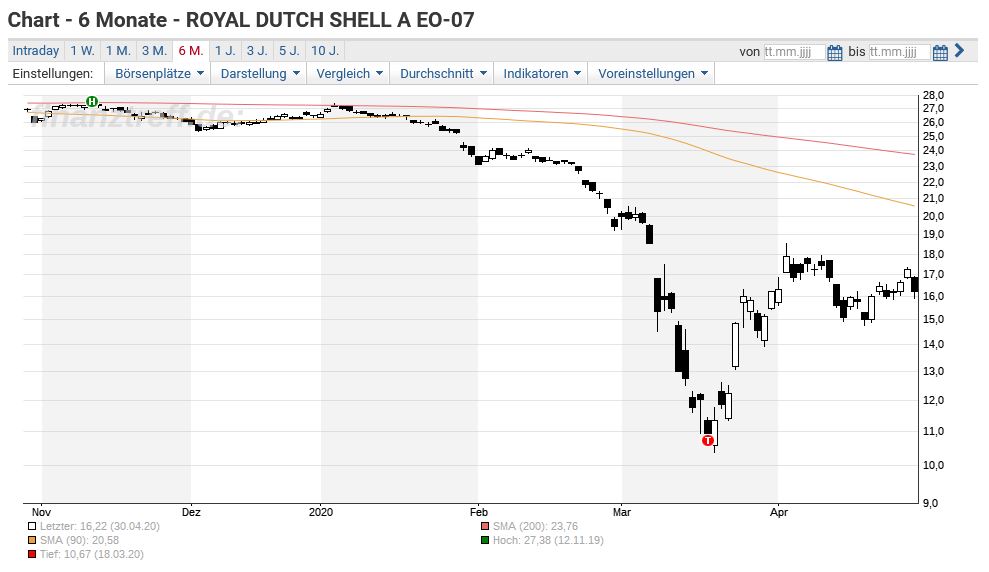Historisch Shell Kappt Dividende
