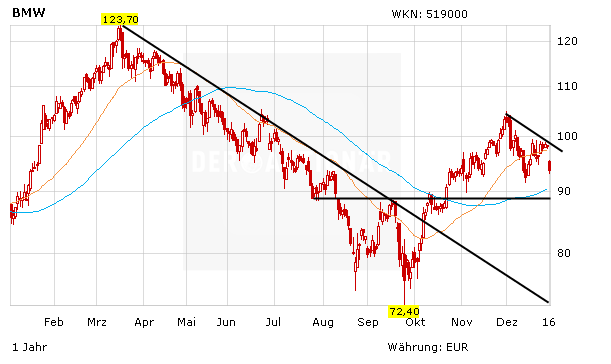 Chart BMW