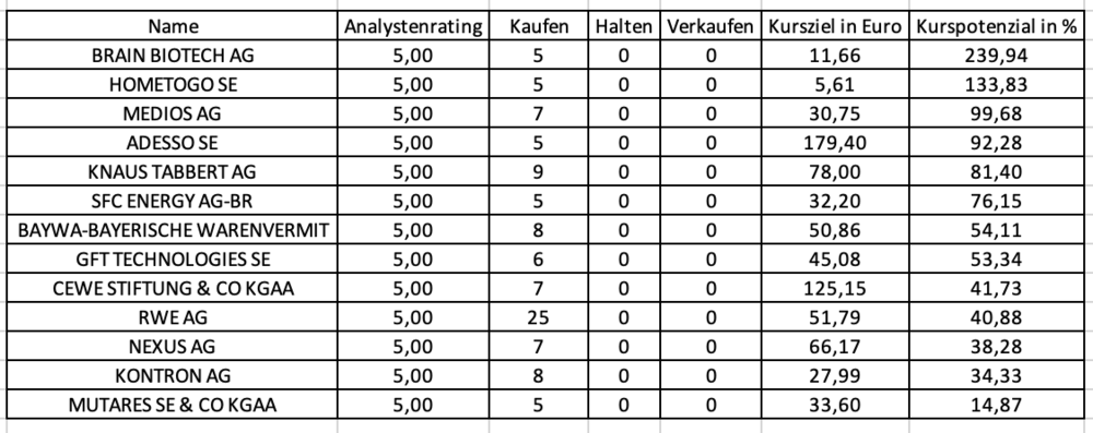 Kaufempfehlungen