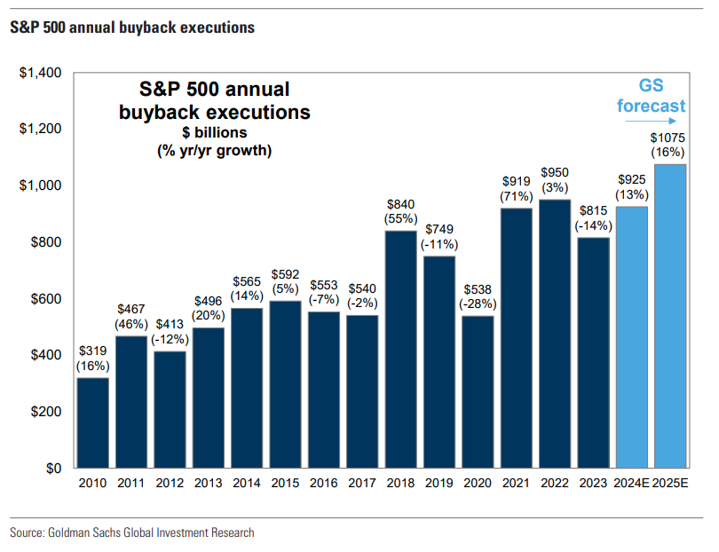 S&P500 Aktienrückkäufe