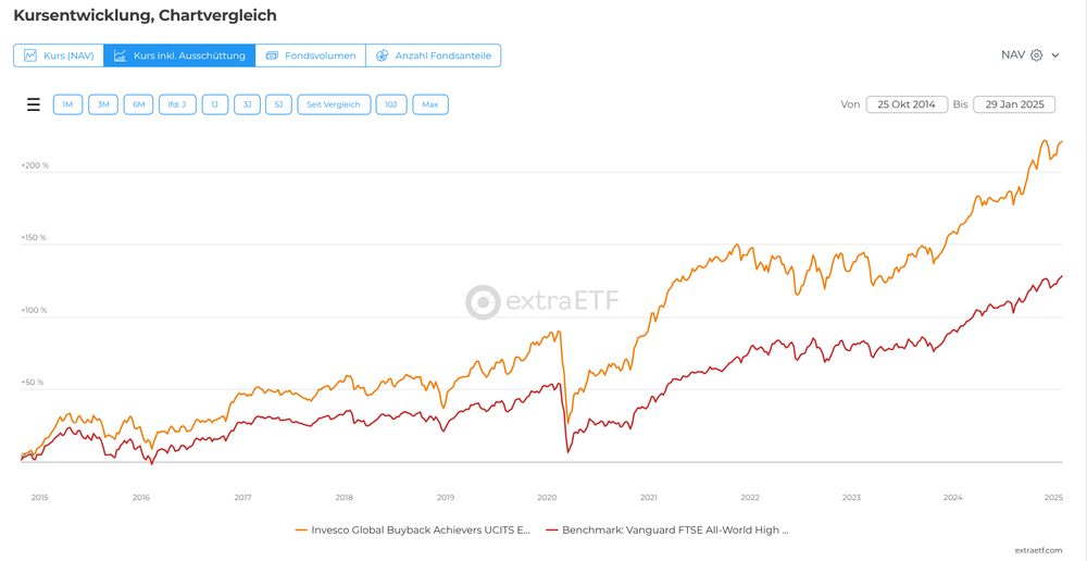 ETF Performance