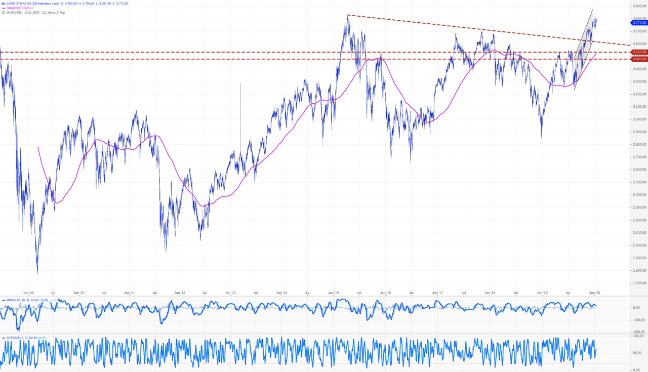 Chartexperte: EuroStoxx verlässt nach 20 Jahren seinen Abwärtstrend