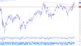 Euro Stoxx 50: Chartexperte: EuroStoxx verlässt nach 20 Jahren seinen Abwärtstrend