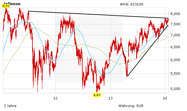 Infineon Aktie Losgelost Von Amd Ibm Xilinx Und Co Der Aktionar