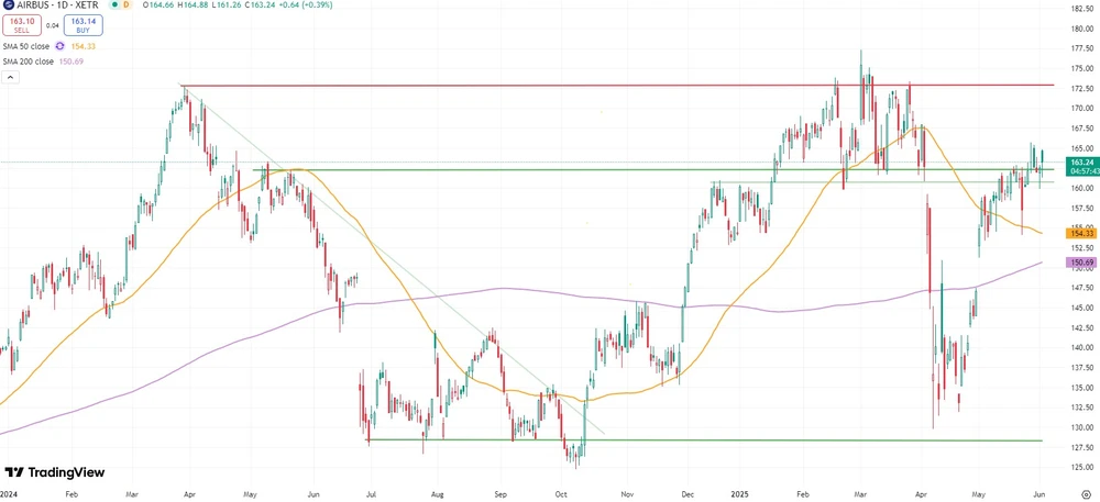Airbus-Aktie seit Jahresanfang 2024  (Xetra)