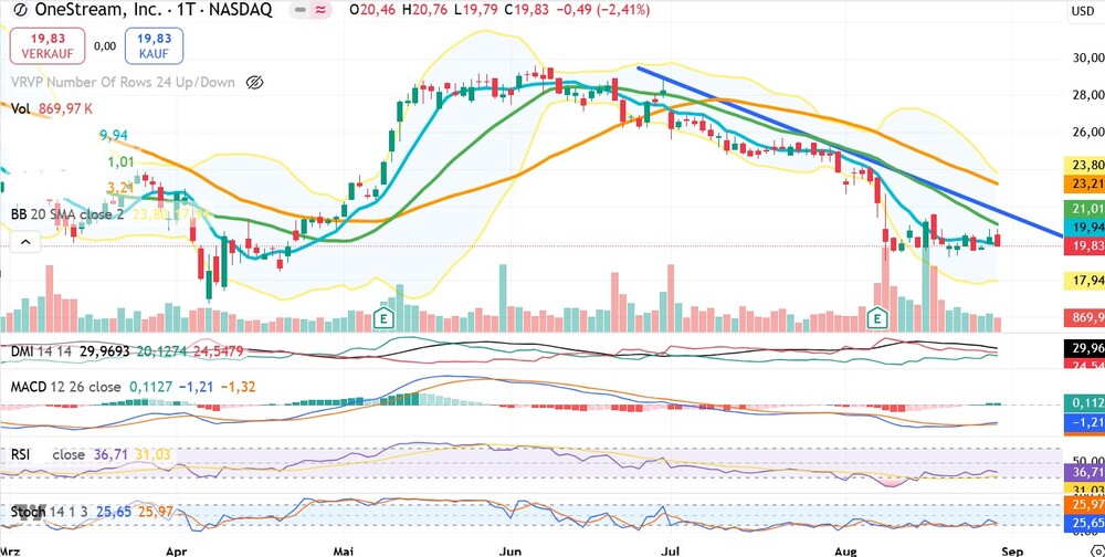 OneStream Inc. Chart