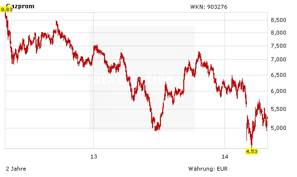 Aktienkurs Gazprom in Euro