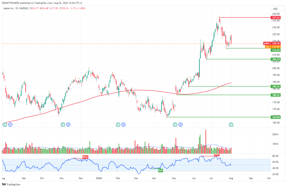 Apple in USD