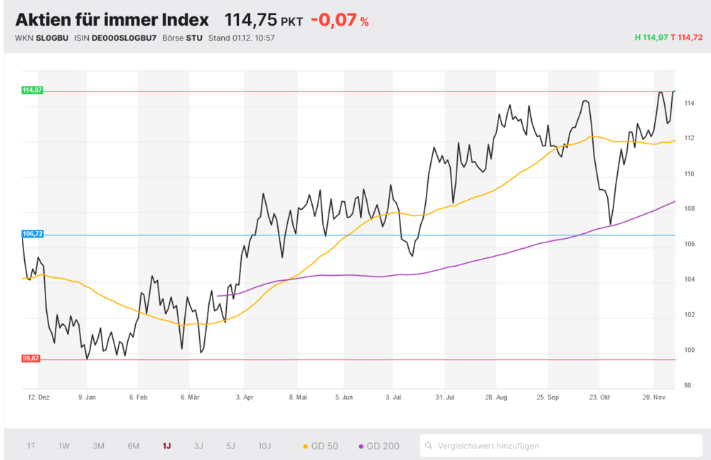 Aktien für immer Index