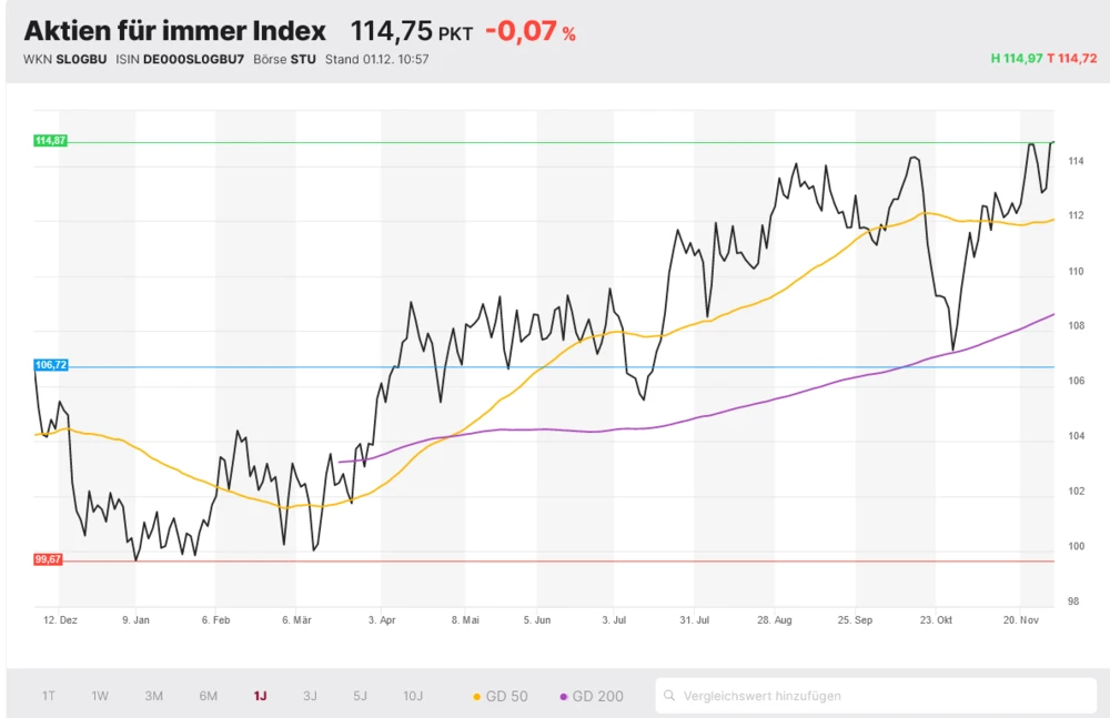 Aktien für immer Index