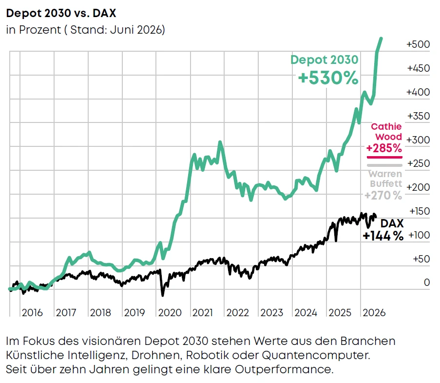 Depot2030 vs. DAX