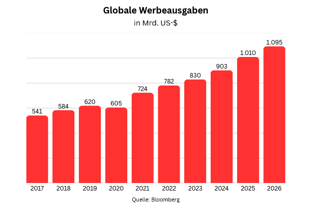 Statistik globale Werbeausgaben