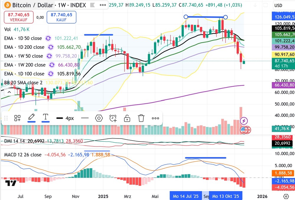 Bitcoin Wochen-Chart