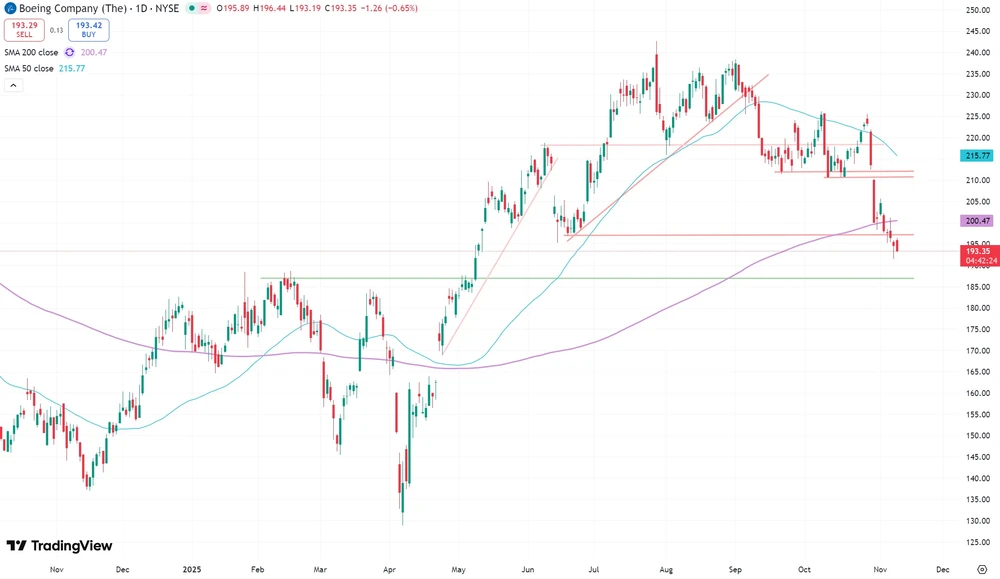 Boeing-Aktie seit Oktober 2024  (in US-Dollar, NYSE)