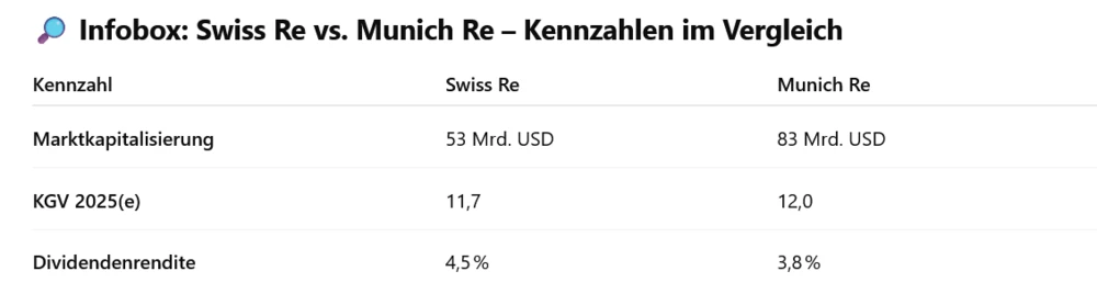 Swiss Re