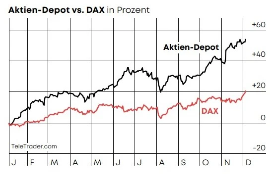 Aktien-Depot vs. DAX