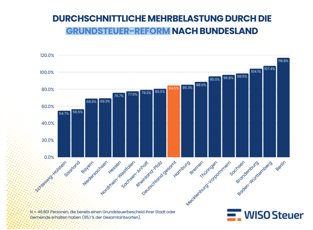 Mehrbelastung durch neue Grundsteuer