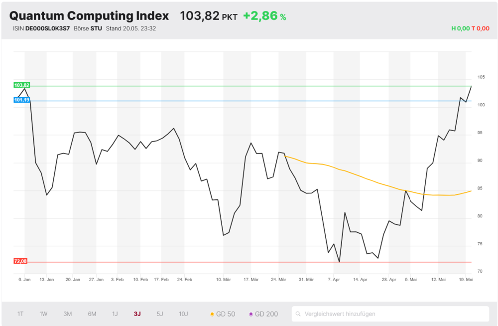 Quantum Computing Index