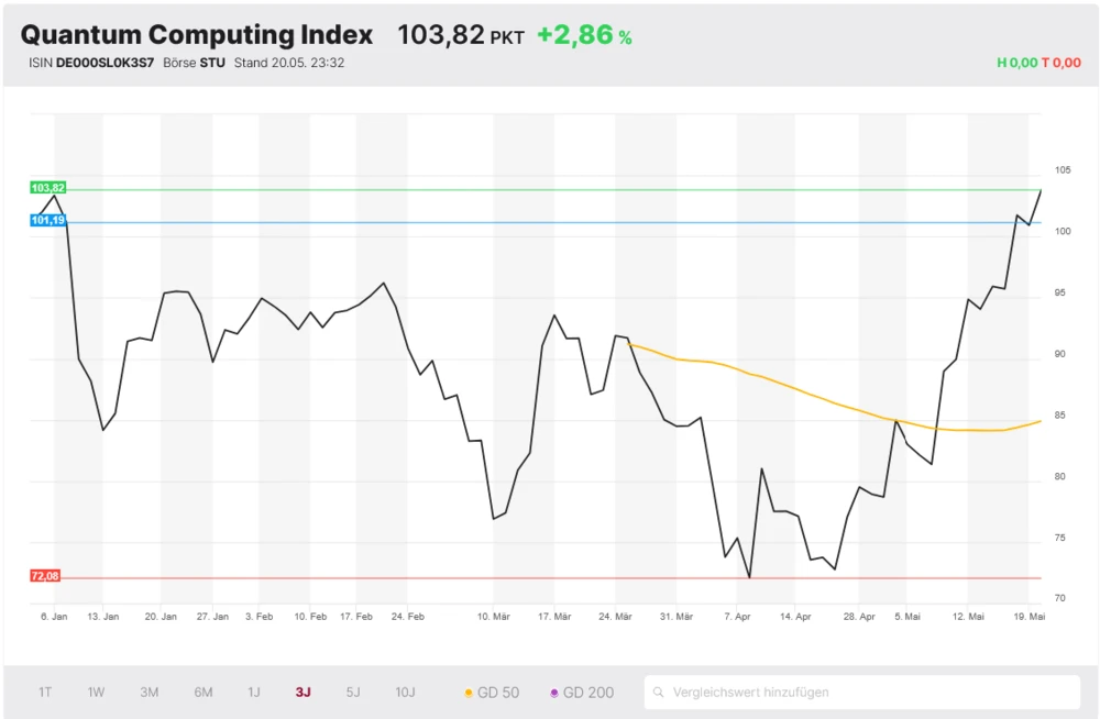 Quantum Computing Index
