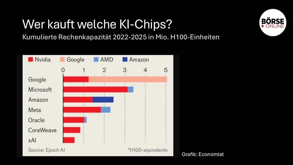 Wer kauft welche KI-Chips?