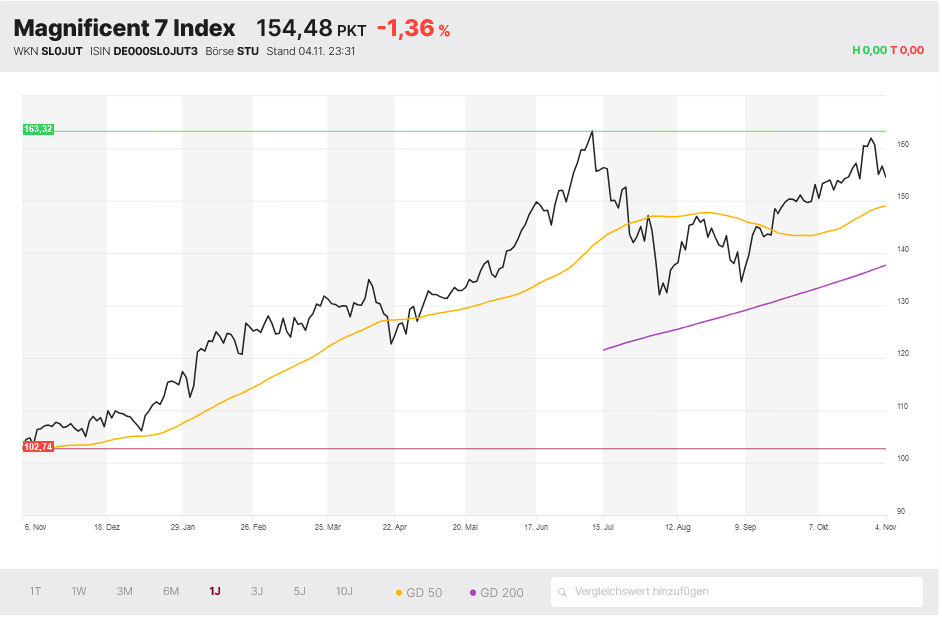 Magnificent 7 Index