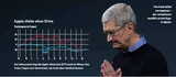 Apple: Apple wie GE: In 19 Jahren bei 23,34 Dollar? Das ist der Chart des Grauens