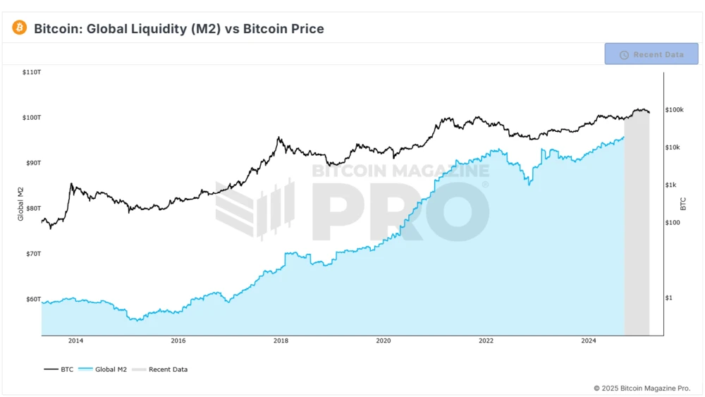 Bitcoin vs M2