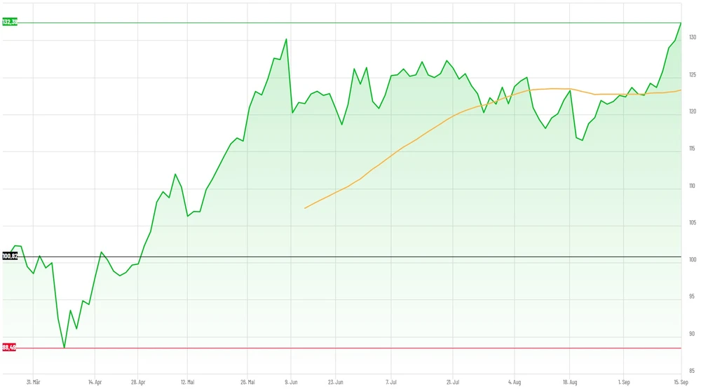 European Defence Index seit Auflage 