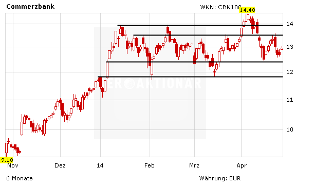 Commerzbank Im Sog Der Deutschen Bank Citigroup Erhoht Kursziel Der Aktionar