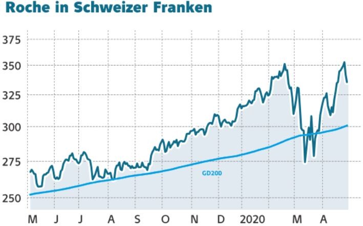 Roche Grunes Licht Fur Neuen Corona Antikorper Test Aktie Extrem Stark Der Aktionar