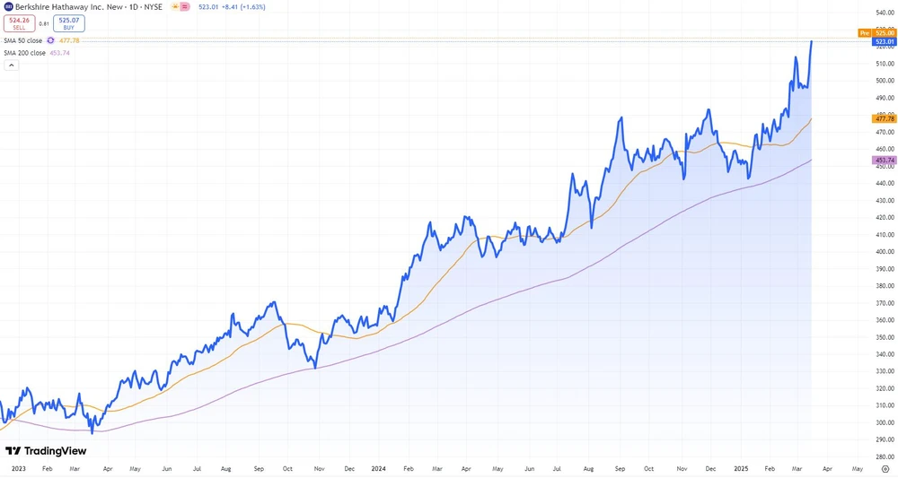Berkshire Hathaway B  (in US-Dollar, NYSE)