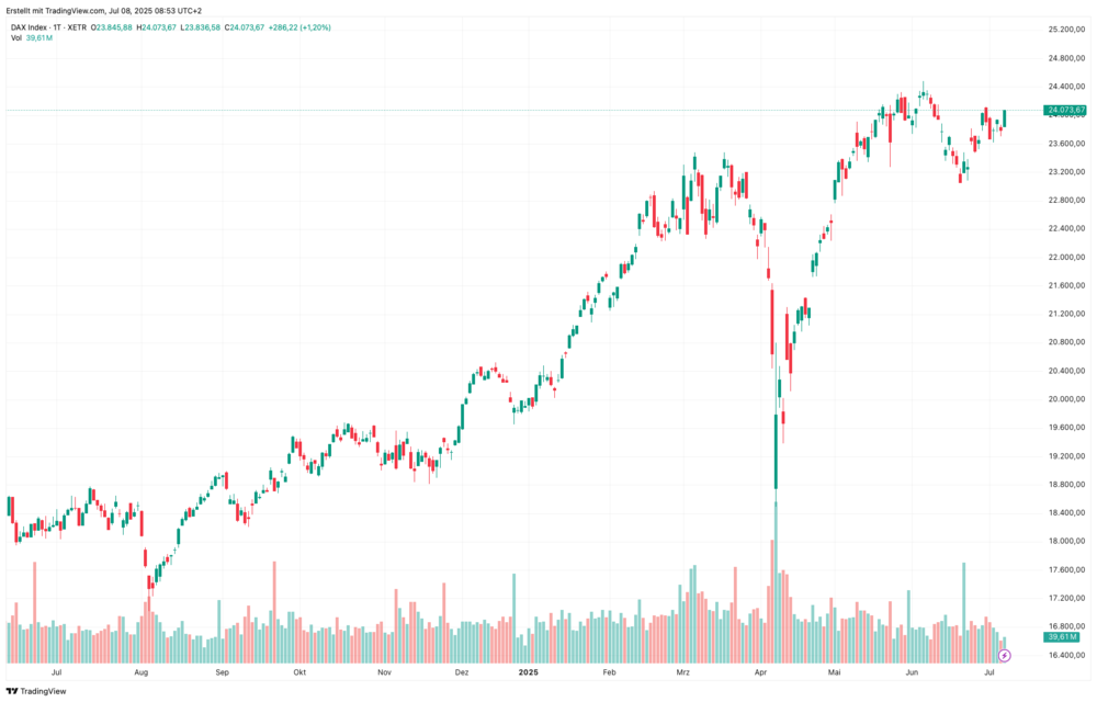 DAX-Chart