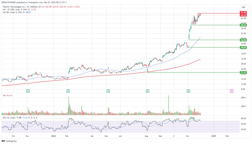 Palantir in USD