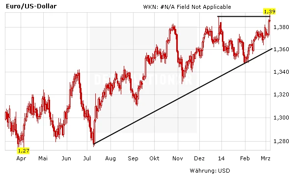 Euro/US-Dollar-Chart in USD