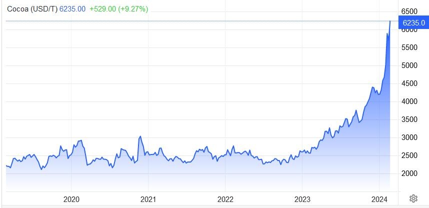 5-Jahres-Chart Kakao  (in US-Dollar pro Tonne, Terminbörse New York)