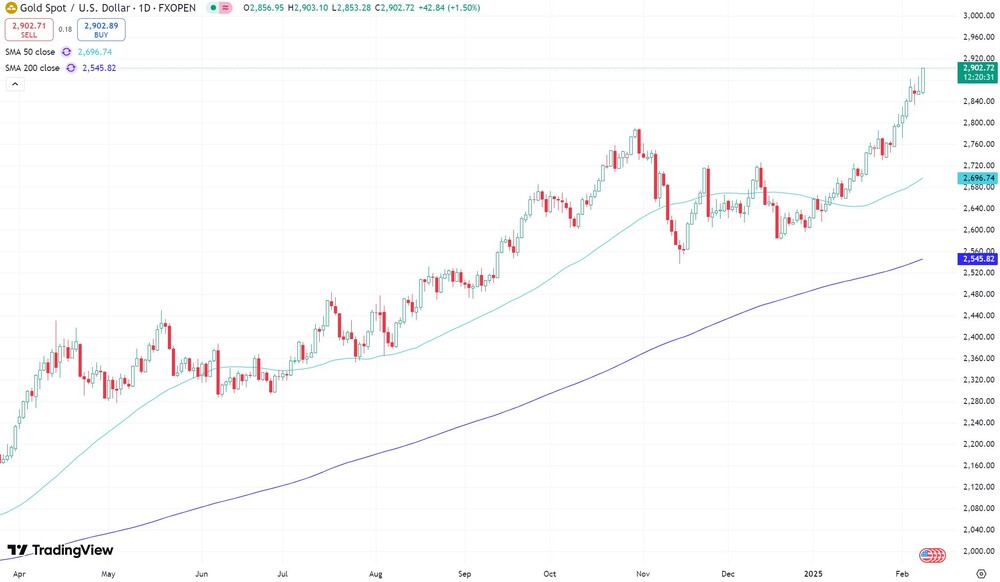 Goldpreis in US-Dollar seit April 2024  (Spotpreis) 