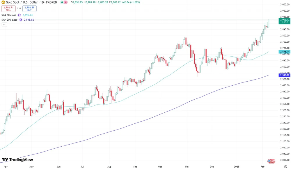 Goldpreis in US-Dollar seit April 2024  (Spotpreis) 