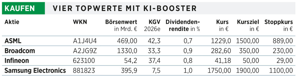 4 Topwerte mit KI-Booster