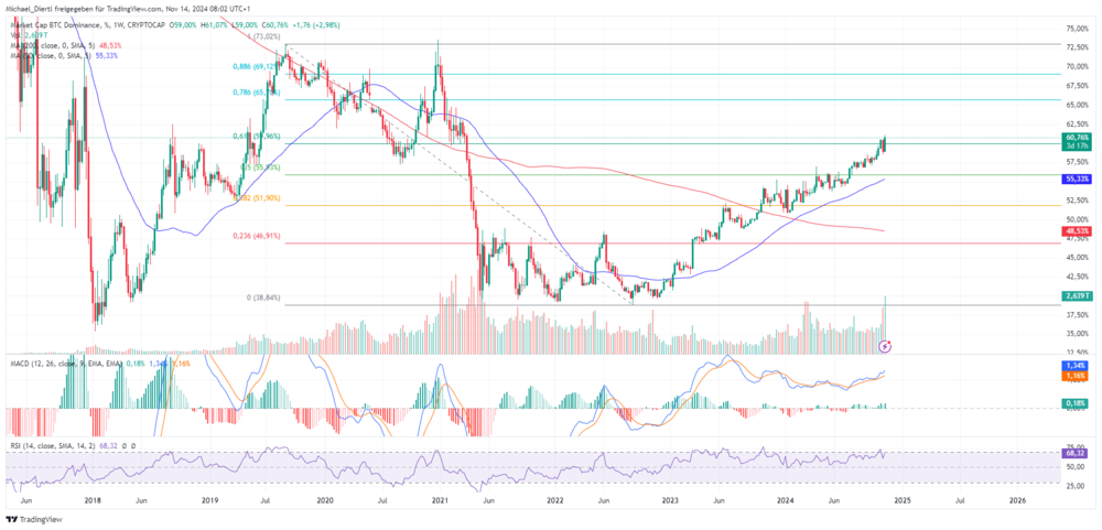 Bitcoin Dominance Wochenchart