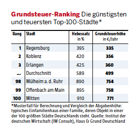 Grundsteuer-Ranking