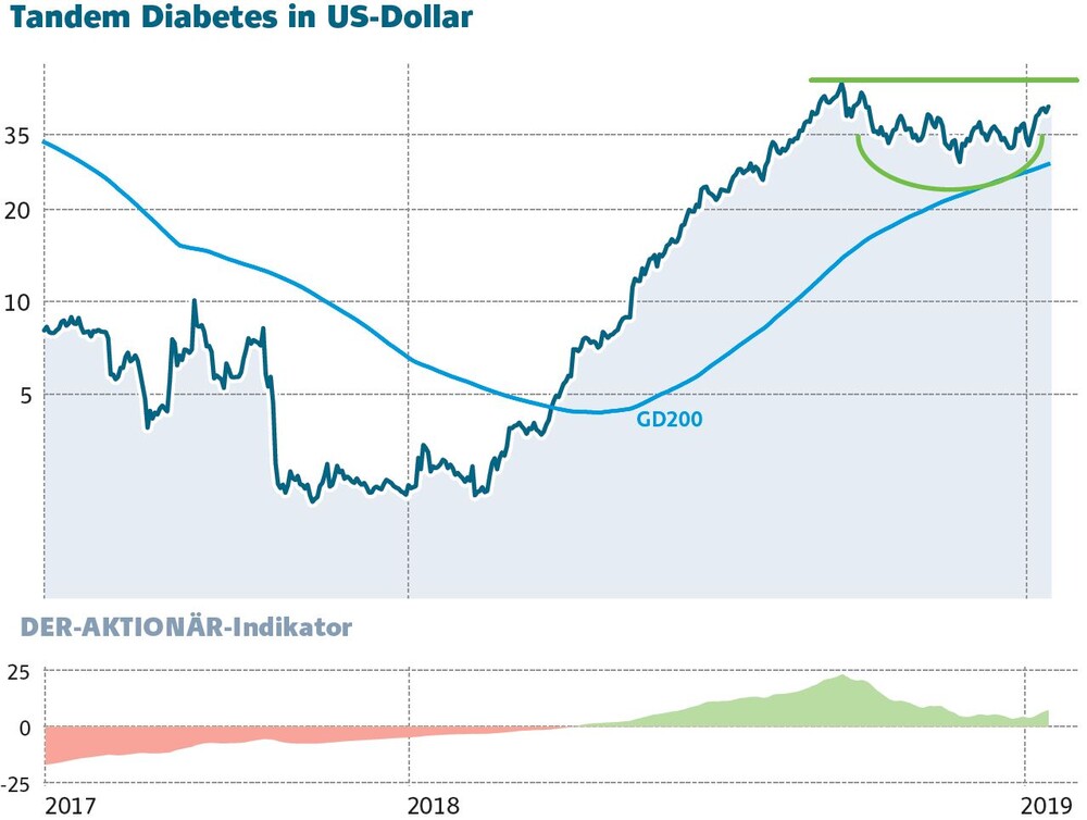 Tsi Usa Highflyer Gibt Wieder Gas Der Aktionar