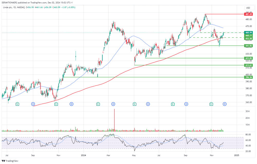 Linde in USD