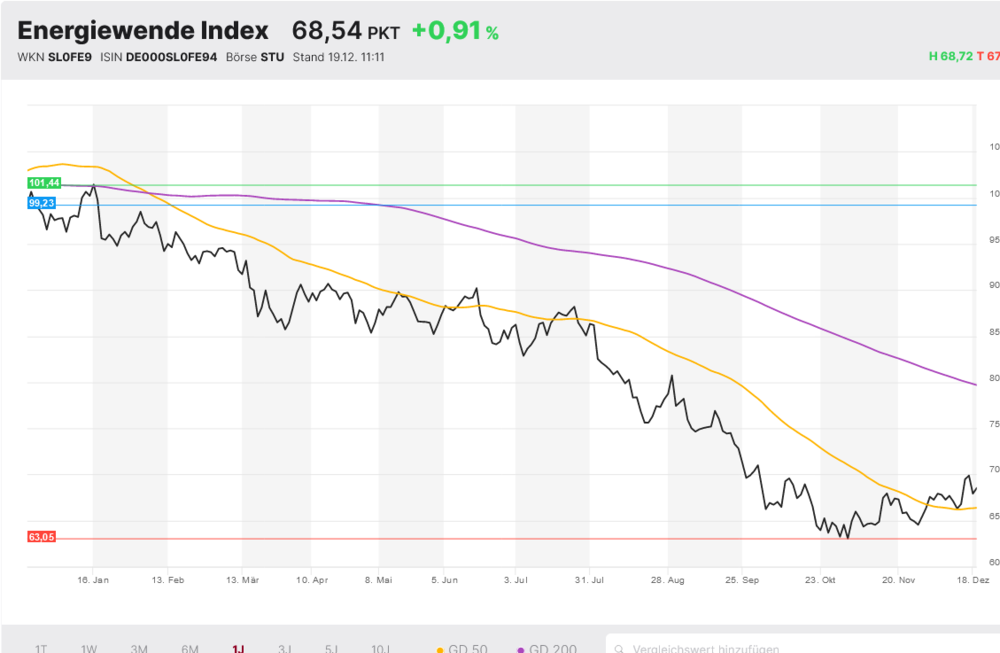 Energiewende Index